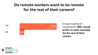 A large majority of
respondents, 90%, would
prefer to work remotely
for the rest of their
careers.
Do remote workers want to be remote
for the rest of their careers?
 