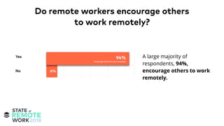 A large majority of
respondents, 94%,
encourage others to work
remotely.
Do remote workers encourage others
to work remotely?
 