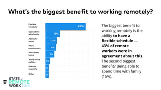 The biggest beneﬁt to
working remotely is the
ability to have a
ﬂexible schedule —
43% of remote
workers were in
agreement about this.
The second biggest
beneﬁt? Being able to
spend time with family
(15%).
What’s the biggest benefit to working remotely?
 