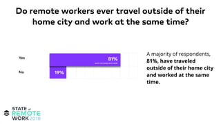 A majority of respondents,
81%, have traveled
outside of their home city
and worked at the same
time.
Do remote workers ever travel outside of their
home city and work at the same time?
 