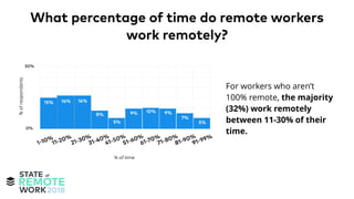 For workers who aren’t
100% remote, the majority
(32%) work remotely
between 11-30% of their
time.
What percentage of time do remote workers
work remotely?
 