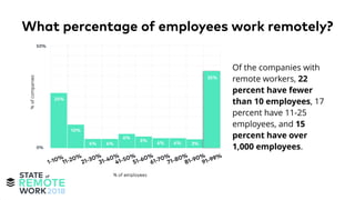 Of the companies with
remote workers, 22
percent have fewer
than 10 employees, 17
percent have 11-25
employees, and 15
percent have over
1,000 employees.
What percentage of employees work remotely?
 
