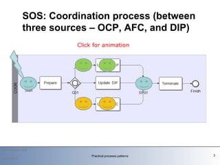 Practical process patterns: SOS | PPT