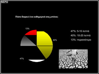 47%: 5-10 λεπτά 40%: 10-20 λεπτά 13%: περισσότερο ΝΕΡΟ 
