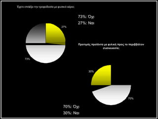 Κίτρινο: Ναι Μαύρο: Όχι 27% : Ναι 73% : Όχι 30% : Ναι 70% : Όχι 