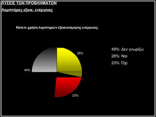 49%: Δεν γνωρίζω 28%: Ναι 23%: Όχι ΛΥΣΕΙΣ ΤΩΝ ΠΡΟΒΛΗΜΑΤΩΝ Λαμπτήρες εξοικ. ενέργειας 