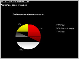 50%: Όχι 32%: Μερικές φορές 18%: Ναι ΛΥΣΕΙΣ ΤΩΝ ΠΡΟΒΛΗΜΑΤΩΝ Λαμπτήρες εξοικ. ενέργειας 