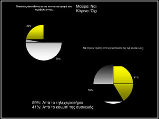 Μαύρο: Ναι Κίτρινο: Όχι 59% : Από το τηλεχειριστήριο 41%:  Από το κουμπί της συσκευής Κίτρινο: Ναι Μαύρο: Όχι 