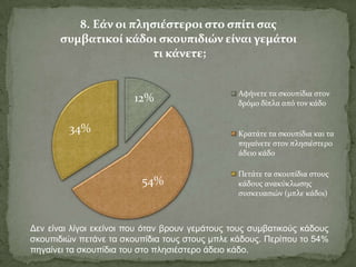 12%
54%
34%
8. Εϊν οι πληςιϋςτεροι ςτο ςπύτι ςασ
ςυμβατικού κϊδοι ςκουπιδιών εύναι γεμϊτοι
τι κϊνετε;
Αφόνετε τα ςκουπύδια ςτον
δρόμο δύπλα από τον κϊδο
Κρατϊτε τα ςκουπύδια και τα
πηγαύνετε ςτον πληςιϋςτερο
ϊδειο κϊδο
Πετϊτε τα ςκουπύδια ςτουσ
κϊδουσ ανακύκλωςησ
ςυςκευαςιών (μπλε κϊδοι)
Δελ είλαη ιίγνη εθείλνη πνπ όηαλ βξνπλ γεκάηνπο ηνπο ζπκβαηηθνύο θάδνπο
ζθνππηδηώλ πεηάλε ηα ζθνππίδηα ηνπο ζηνπο κπιε θάδνπο. Πεξίπνπ ην 54%
πεγαίλεη ηα ζθνππίδηα ηνπ ζην πιεζηέζηεξν άδεην θάδν.
 
