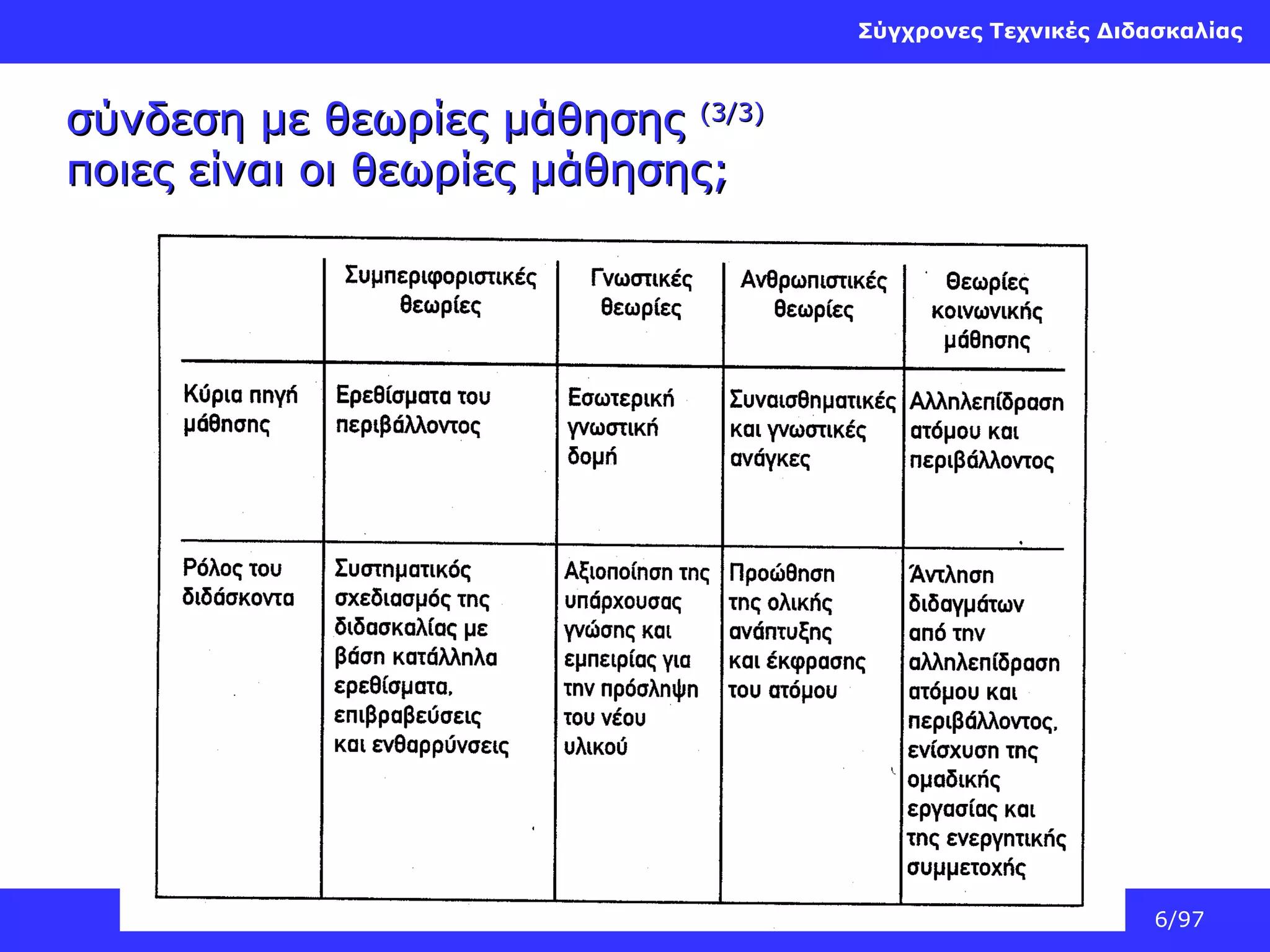 Σύγχρονες Τεχνικές Διδασκαλίας

σύνδεση με θεωρίες μάθησης (3/3)
ποιες είναι οι θεωρίες μάθησης;

6/97

 