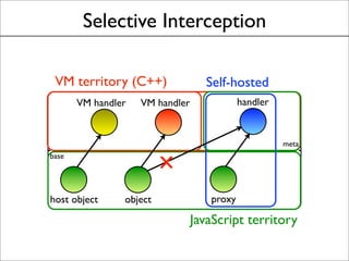 Selective Interception
meta
base
object
VM territory (C++)
JavaScript territory
Self-hosted
host object
VM handler VM handler
proxy
handler
 