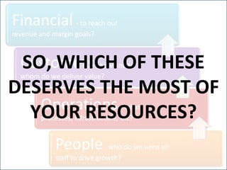 SO, WHICH OF THESE DESERVES THE MOST OF YOUR RESOURCES? 
