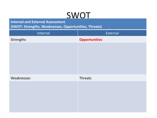 SWOT Internal and External Assessment (SWOT: Strengths, Weaknesses, Opportunities, Threats) Internal External Strengths Opportunities Weaknesses Threats 