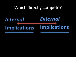 Which directly compete? External Implications Internal Implications 