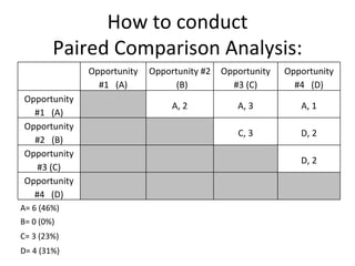 How to conduct Paired Comparison Analysis:   Opportunity #1  (A) Opportunity #2  (B) Opportunity #3 (C) Opportunity #4  (D) Opportunity #1  (A)   A, 2 A, 3 A, 1 Opportunity #2  (B)     C, 3 D, 2 Opportunity #3 (C)       D, 2 Opportunity #4  (D)         A= 6 (46%)   B= 0 (0%)   C= 3 (23%)   D= 4 (31%)   
