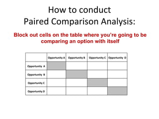 How to conduct Paired Comparison Analysis: Block out cells on the table where you’re going to be comparing an option with itself   Opportunity A Opportunity B Opportunity C Opportunity  D Opportunity  A   Opportunity  B     Opportunity C       Opportunity D                 