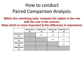 How to conduct Paired Comparison Analysis: Within the remaining cells, compare the option in the row with the one in the column. Note which is more important & the difference in importance   Opportunity A (2)  Opportunity B (1) Opportunity C (4) Opportunity  D (3) Opportunity  A (2)   B, 1 A, 2 D, 1 Opportunity  B (1)     B, 3 B, 2 Opportunity C (4)       D, 1 Opportunity D (3)                 