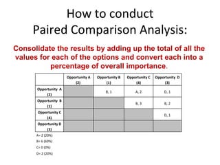 How to conduct Paired Comparison Analysis: Consolidate the results by adding up the total of all the values for each of the options and convert each into a percentage of overall importance .   Opportunity A (2)  Opportunity B (1) Opportunity C (4) Opportunity  D (3) Opportunity  A (2)   B, 1 A, 2 D, 1 Opportunity  B (1)     B, 3 B, 2 Opportunity C (4)       D, 1 Opportunity D (3)         A= 2 (20%)   B= 6 (60%)   C= 0 (0%)   D= 2 (20%)   