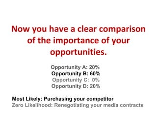 Now you have a clear comparison of the importance of your opportunities. Opportunity A: 20%  Opportunity B: 60% Opportunity C:  0% Opportunity D: 20% Most Likely: Purchasing your competitor Zero Likelihood: Renegotiating your media contracts 