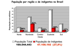 População por região e de indigentes no Brasil 28% 53% 23% 16% 17% 169.544.443   47.108.192  ( 27,8%) 