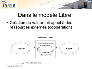 Dans le modèle Libre
●

Création de valeur fait appel à des
ressources externes (coopération)

 