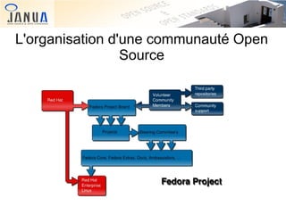 L'organisation d'une communauté Open
Source

 