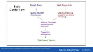 @schachin
Kristine Schachinger
https://searchengineland.com/google-search-ranking-documents-434141#life-of-a-click-user-interaction
 