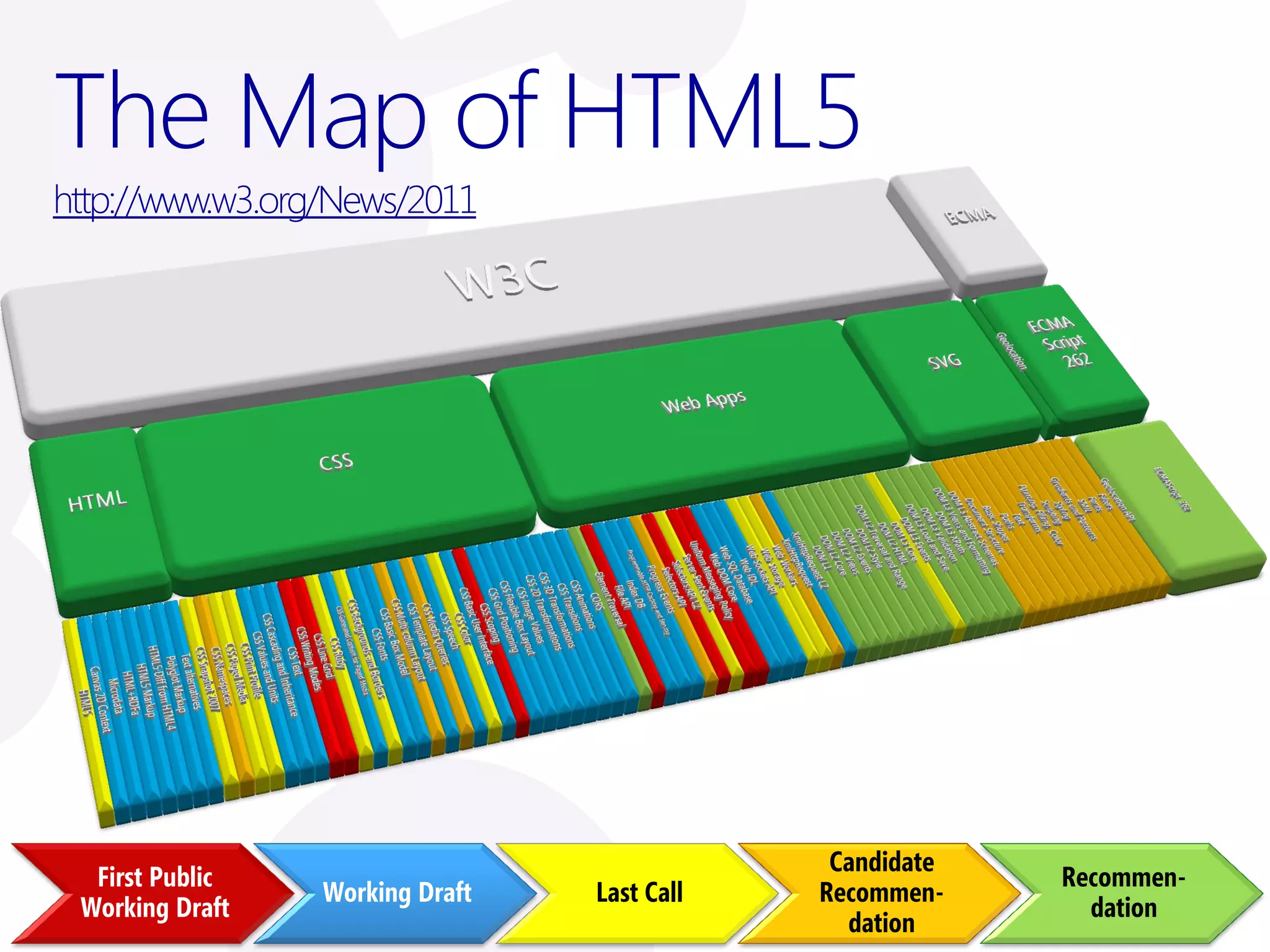 The Map of HTML5
http://www.w3.org/News/2011




                                              Candidate
  First Public                                            Recommen-
                 Working Draft   Last Call   Recommen-
 Working Draft                                              dation
                                               dation
 