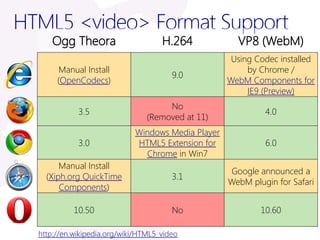 HTML5 <video> Format Support
     Ogg Theora                      H.264            VP8 (WebM)
                                                     Using Codec installed
        Manual Install                                   by Chrome /
                                        9.0
       (OpenCodecs)                                 WebM Components for
                                                         IE9 (Preview)
                                      No
             3.5                                             4.0
                                 (Removed at 11)
                             Windows Media Player
             3.0             HTML5 Extension for             6.0
                               Chrome in Win7
        Manual Install
                                                    Google announced a
    (Xiph.org QuickTime                 3.1
                                                    WebM plugin for Safari
        Components)

            10.50                       No                  10.60

  http://en.wikipedia.org/wiki/HTML5_video
 