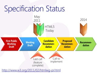 Specification Status
                       May
                       2011                              2014

                                   HTML5
                                   Today


  First Public                  Candidate     Proposed
                 Working                                 Recommen-
   Working                     Recommen-     Recommen-
                  Draft                                    dation
     Draft                       dation        dation



                       Last call       Call to
                       (feature      implement
                      complete)
http://www.w3.org/2011/02/htmlwg-pr.html
 