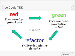 red green
Ecrire un test
qui échoue
Ecrire le code
qui réalise
le test
Enlèver les odeurs
de code
refactor
Minute(s)
Le Cycle TDD
 