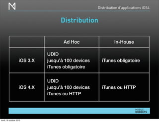Distribution d’applications iOS4
Distribution
Ad Hoc In-House
iOS 3.X
UDID
jusqu’à 100 devices
iTunes obligatoire
iTunes obligatoire
iOS 4.X
UDID
jusqu’à 100 devices
iTunes ou HTTP
iTunes ou HTTP
lundi, 18 octobre 2010
 