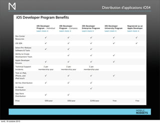 Distribution d’applications iOS4
lundi, 18 octobre 2010
 