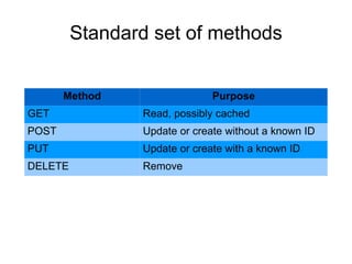 Standard set of methods
Method Purpose
GET Read, possibly cached
POST Update or create without a known ID
PUT Update or create with a known ID
DELETE Remove
 
