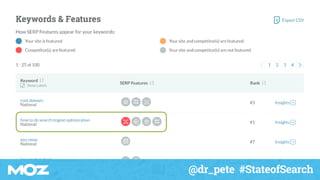 @dr_pete #StateofSearch
 