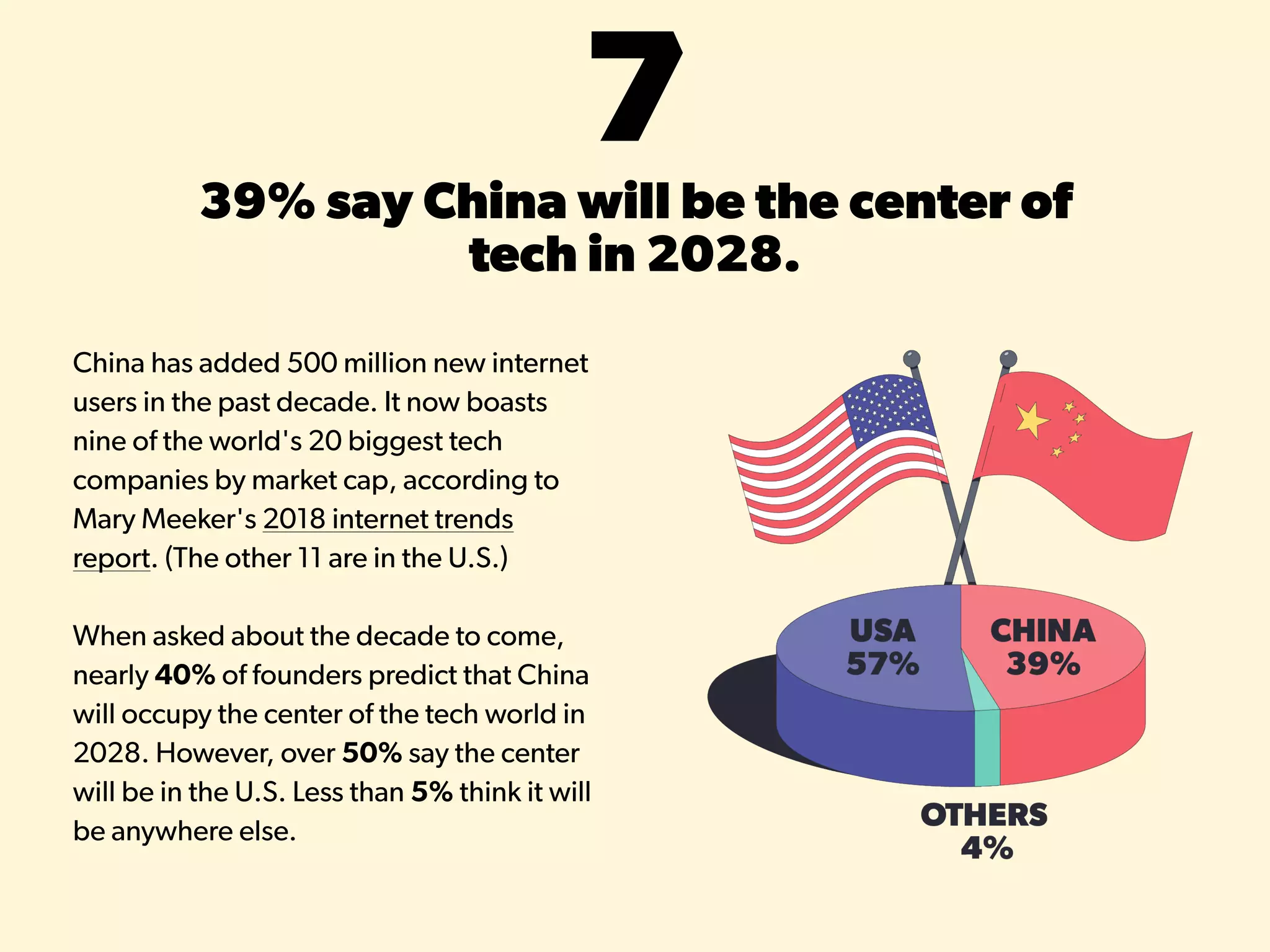 739% say China will be the center of
tech in 2028.
China has added 500 million new internet
users in the past decade. It now boasts
nine of the world's 20 biggest tech
companies by market cap, according to
Mary Meeker's 2018 internet trends
report. (The other 11 are in the U.S.)
When asked about the decade to come,
nearly 40% of founders predict that China
will occupy the center of the tech world in
2028. However, over 50% say the center
will be in the U.S. Less than 5% think it will
be anywhere else.
 