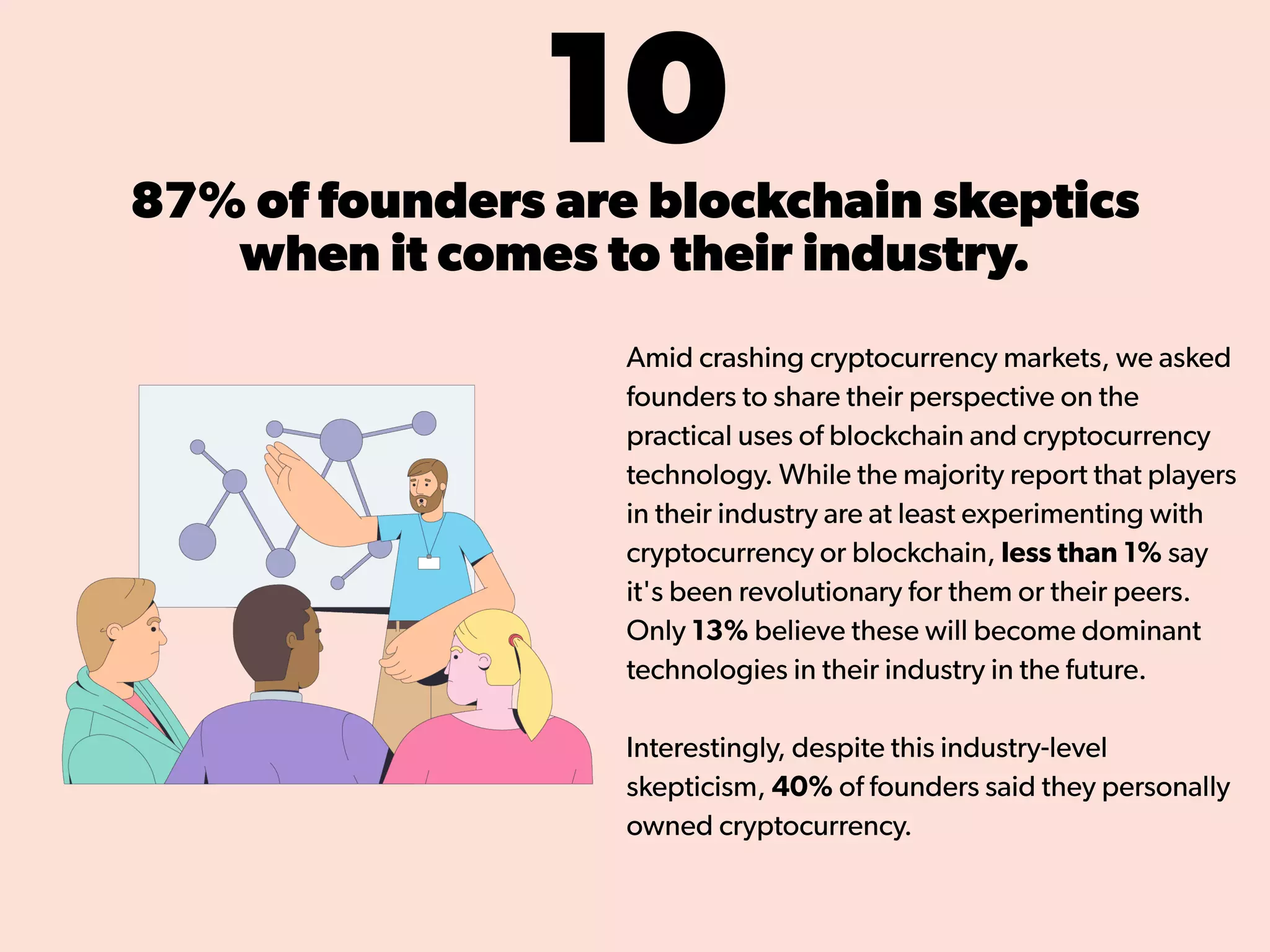 1087% of founders are blockchain skeptics
when it comes to their industry.
Amid crashing cryptocurrency markets, we asked
founders to share their perspective on the
practical uses of blockchain and cryptocurrency
technology. While the majority report that players
in their industry are at least experimenting with
cryptocurrency or blockchain, less than 1% say
it's been revolutionary for them or their peers.
Only 13% believe these will become dominant
technologies in their industry in the future.
Interestingly, despite this industry-level
skepticism, 40% of founders said they personally
owned cryptocurrency.
 