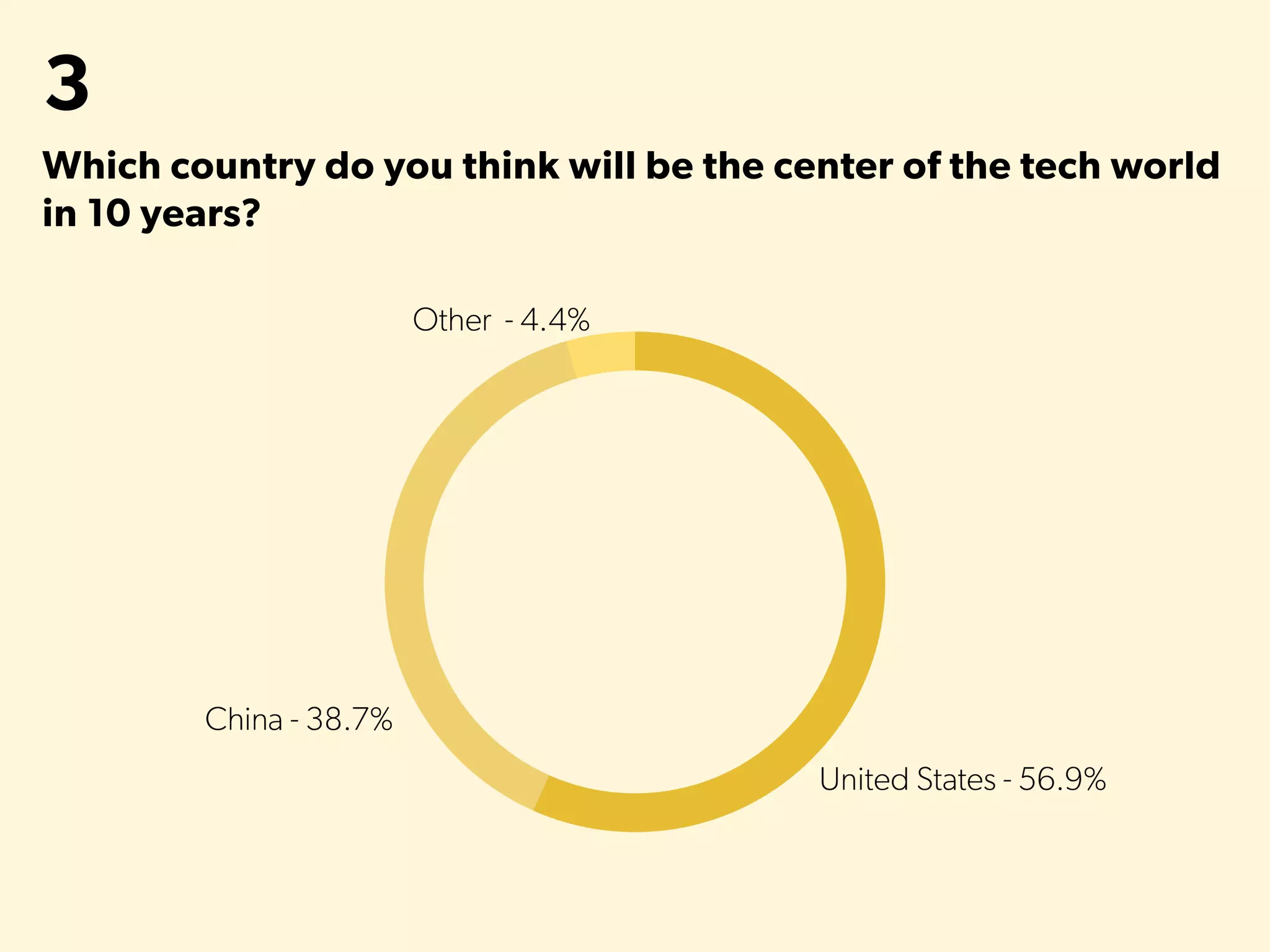 3
Which country do you think will be the center of the tech world
in 10 years?
 