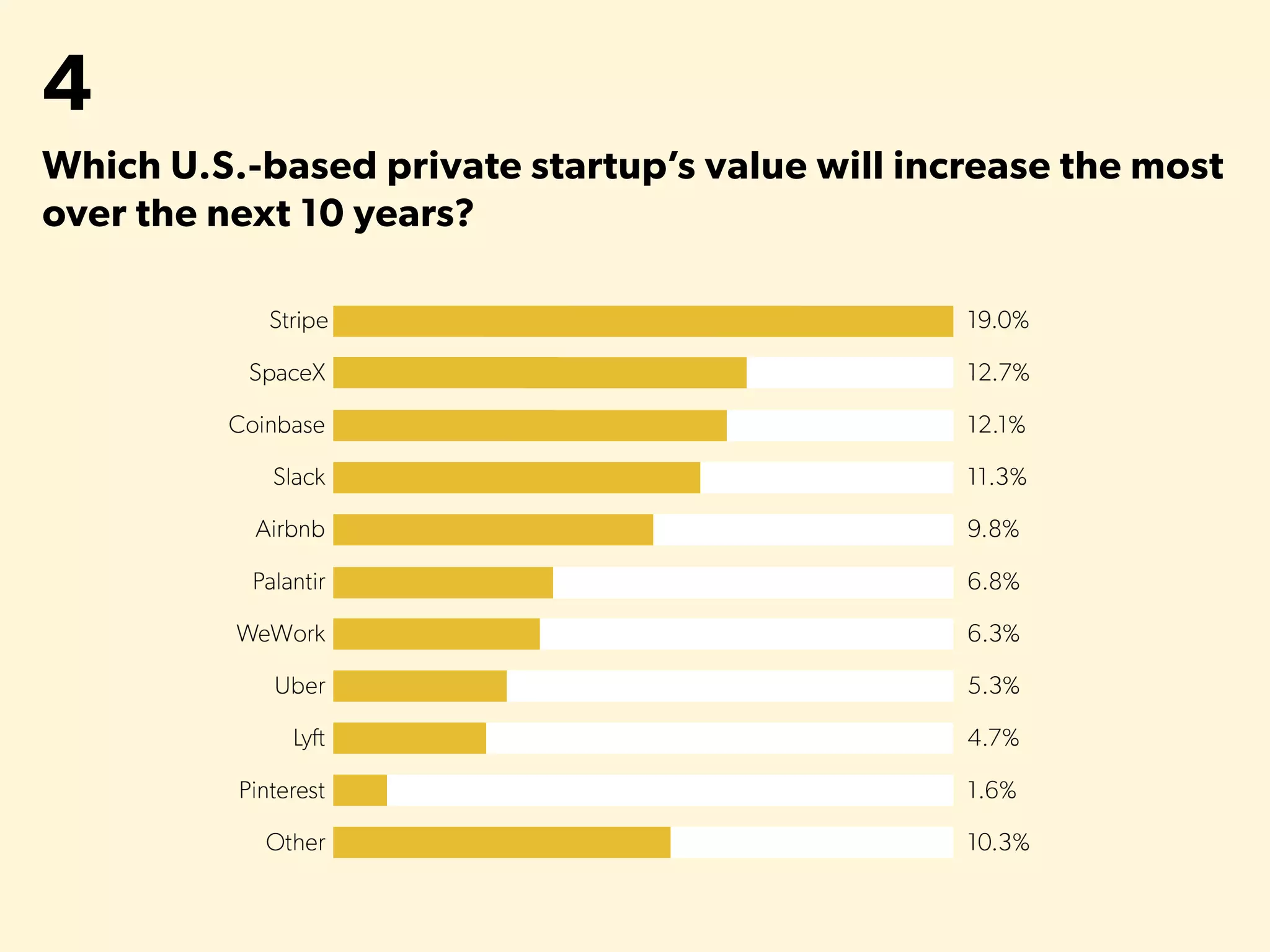 4
Which U.S.-based private startup’s value will increase the most
over the next 10 years?
 