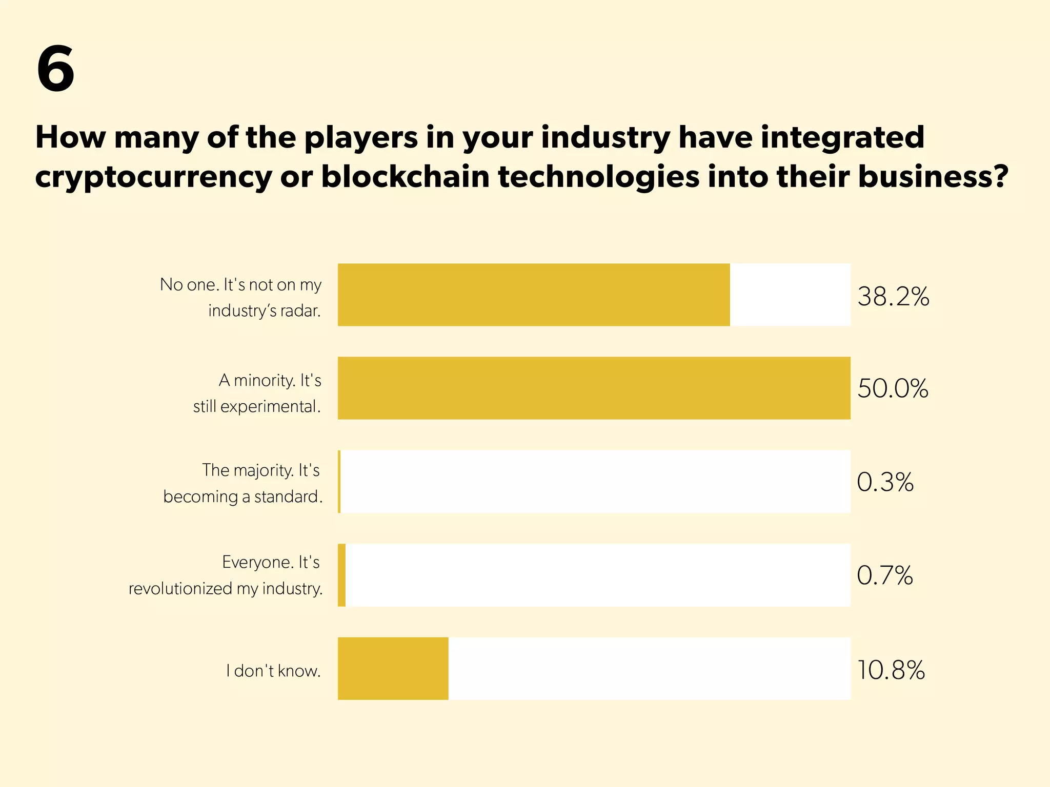 6
How many of the players in your industry have integrated
cryptocurrency or blockchain technologies into their business?
 