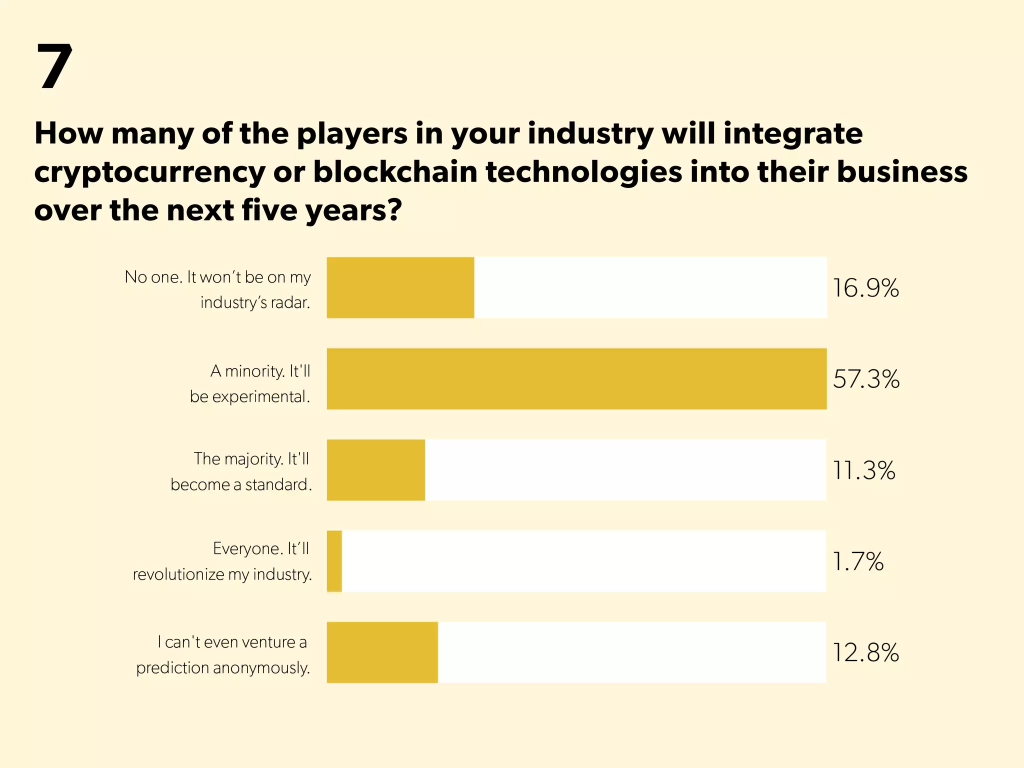 7
How many of the players in your industry will integrate
cryptocurrency or blockchain technologies into their business
over the next five years?
 