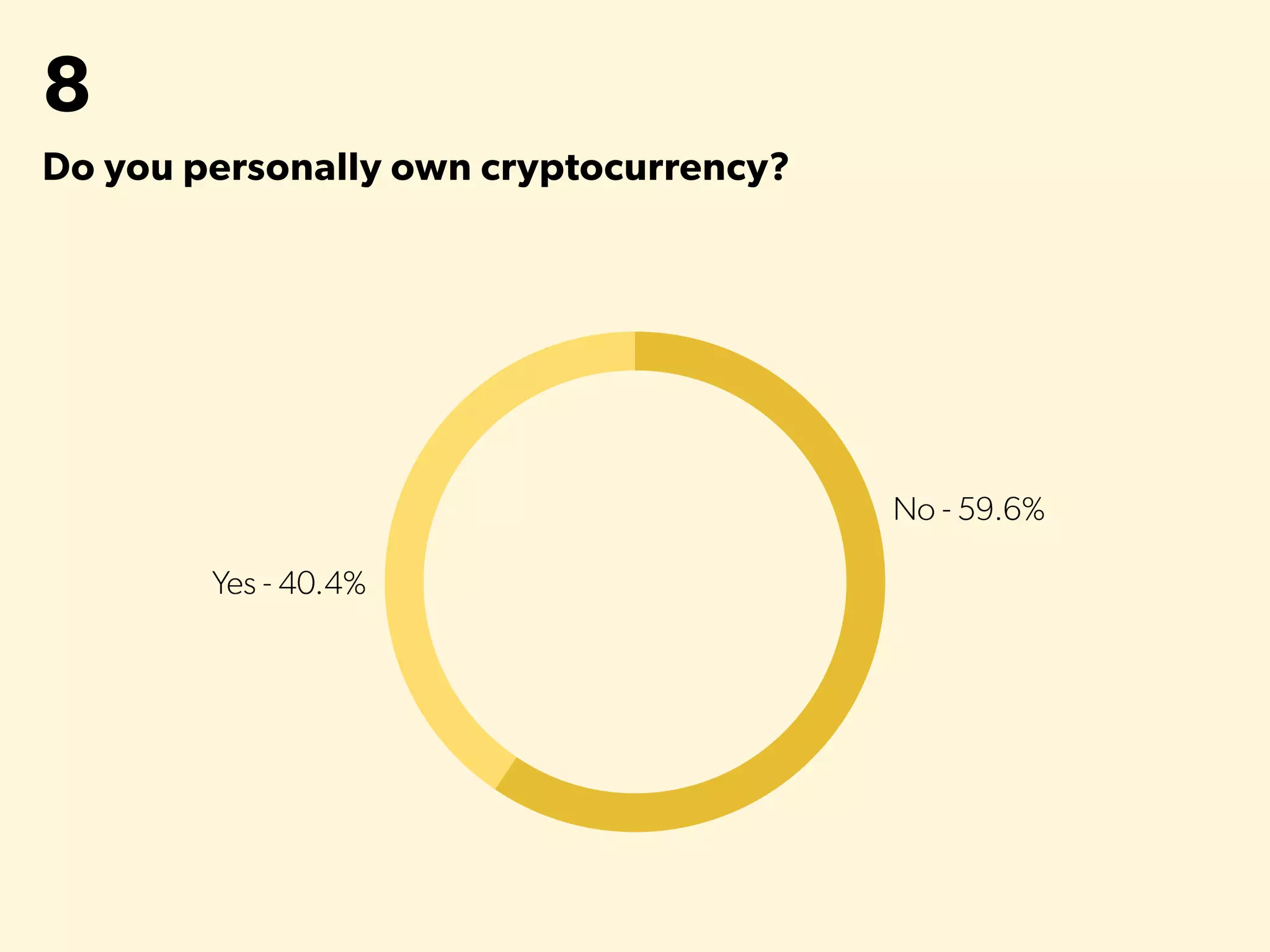 8
Do you personally own cryptocurrency?
 