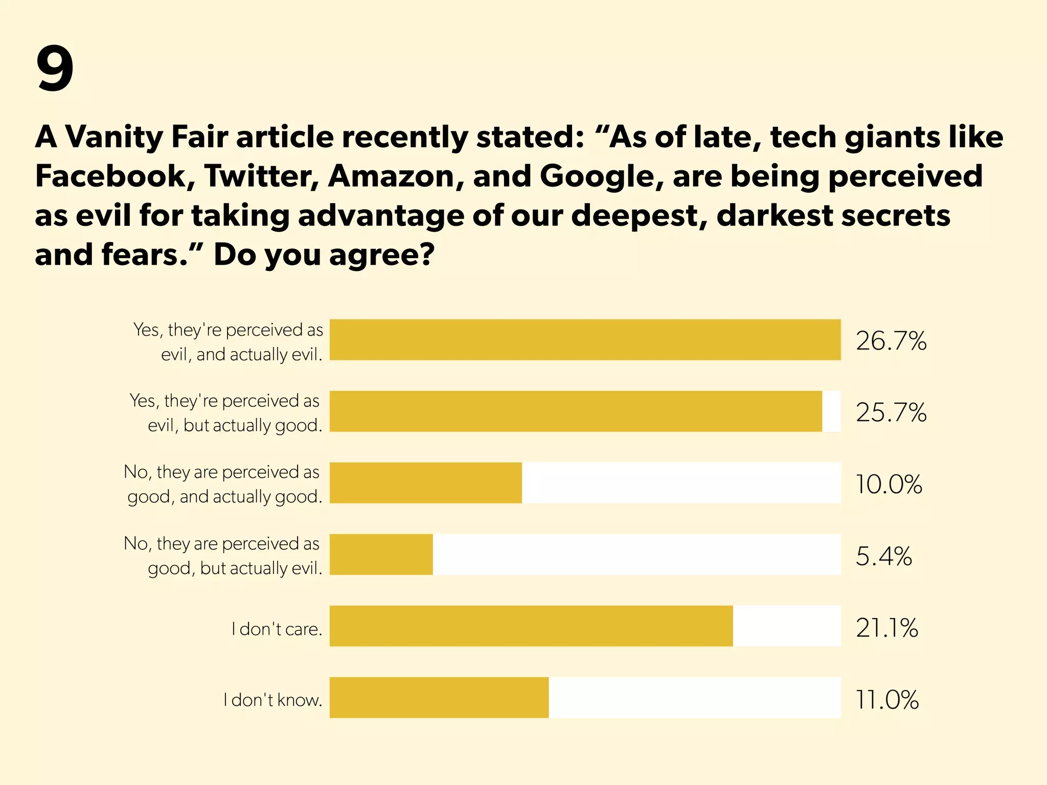 9
A Vanity Fair article recently stated: “As of late, tech giants like
Facebook, Twitter, Amazon, and Google, are being perceived
as evil for taking advantage of our deepest, darkest secrets
and fears.” Do you agree?
 