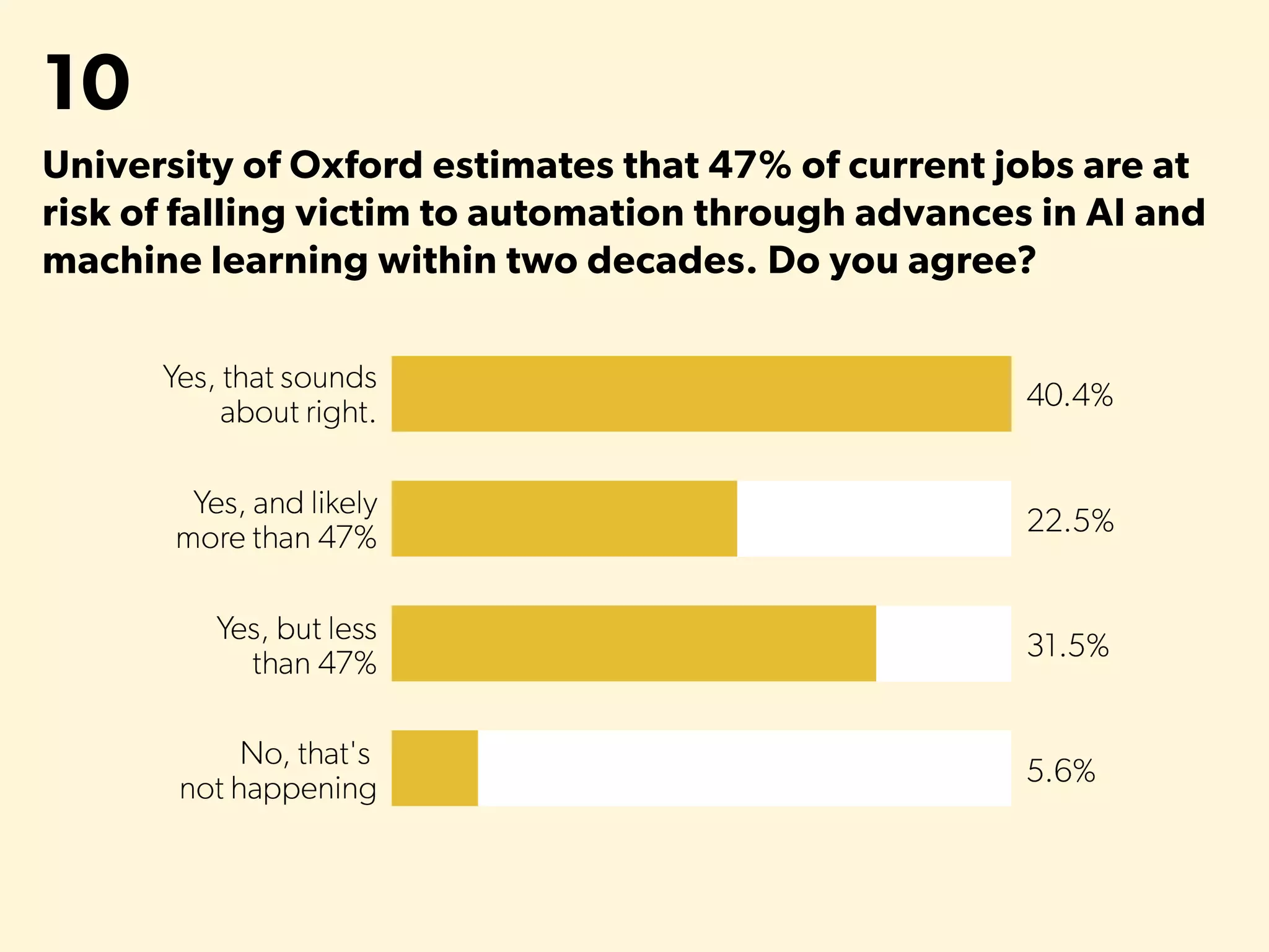10
University of Oxford estimates that 47% of current jobs are at
risk of falling victim to automation through advances in AI and
machine learning within two decades. Do you agree?
 