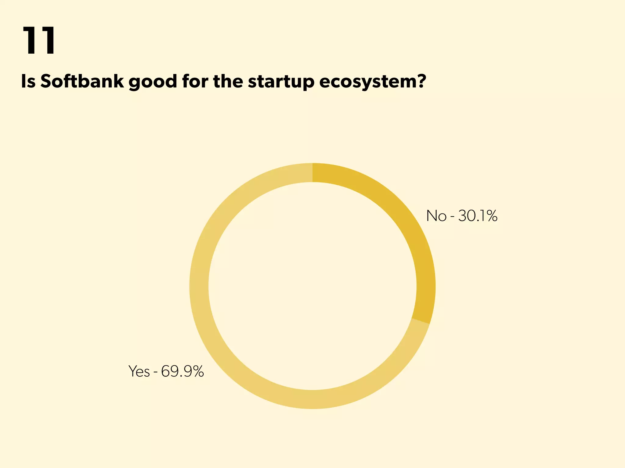 11
Is Softbank good for the startup ecosystem?
 