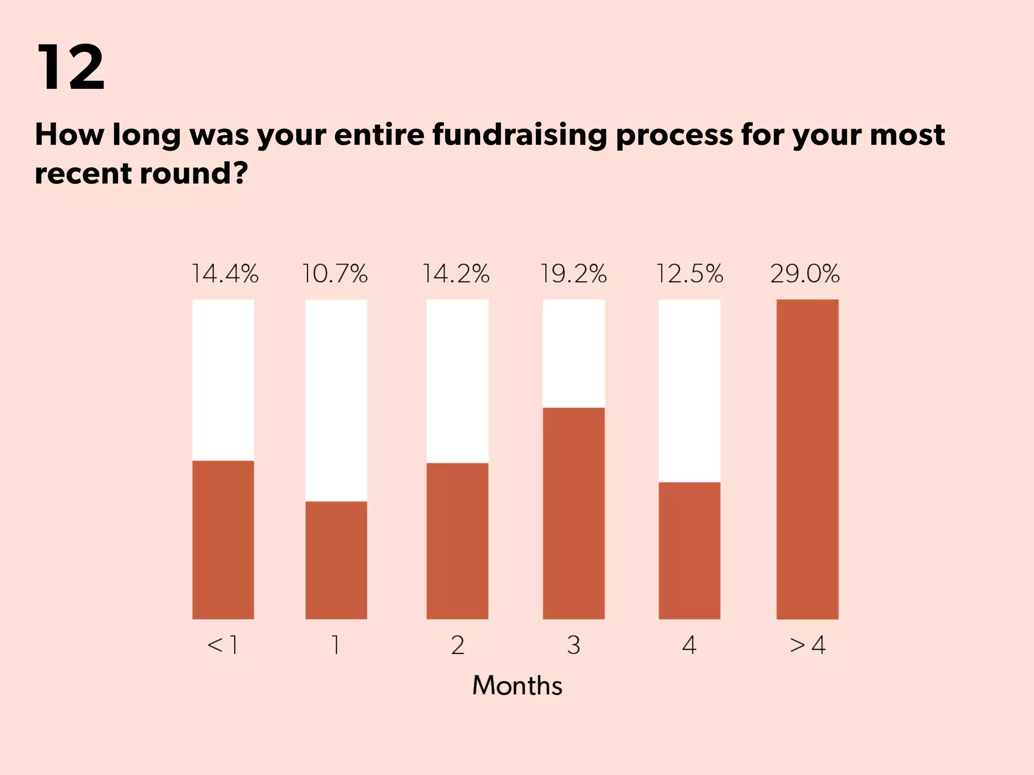 12
How long was your entire fundraising process for your most
recent round?
 