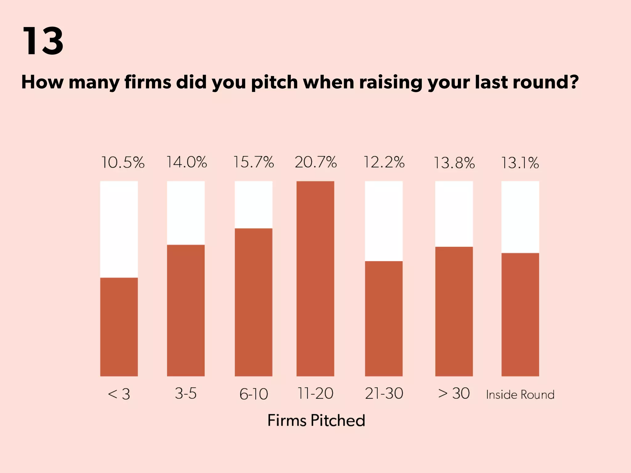 13
How many firms did you pitch when raising your last round?
 
