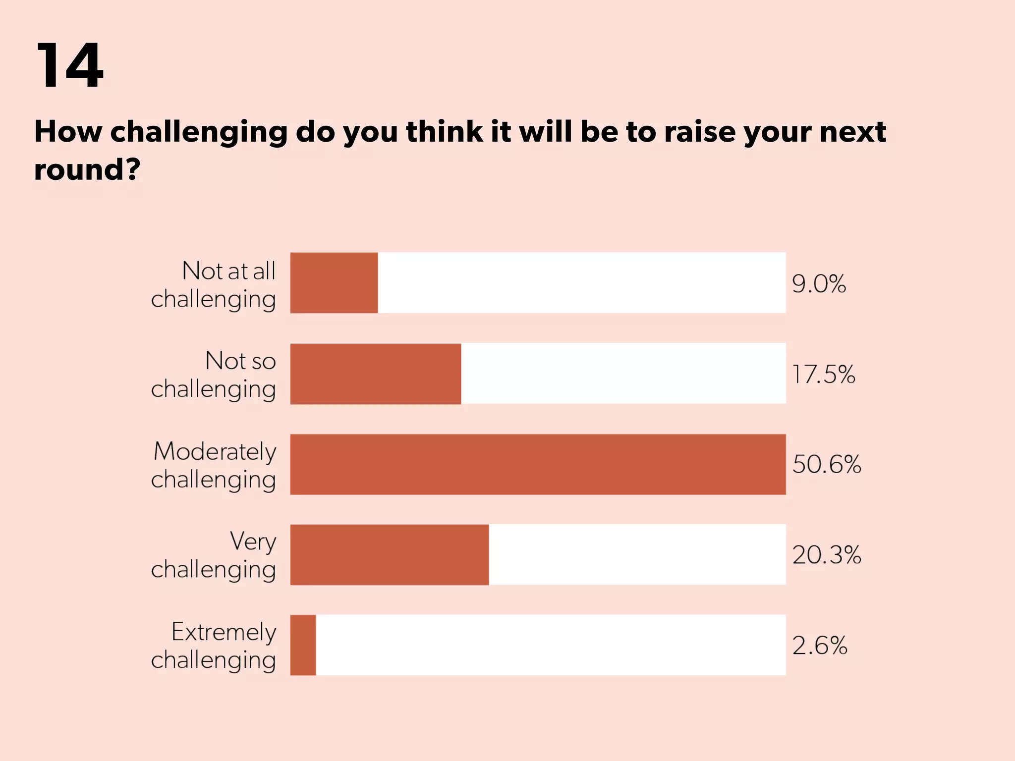 14
How challenging do you think it will be to raise your next
round?
 