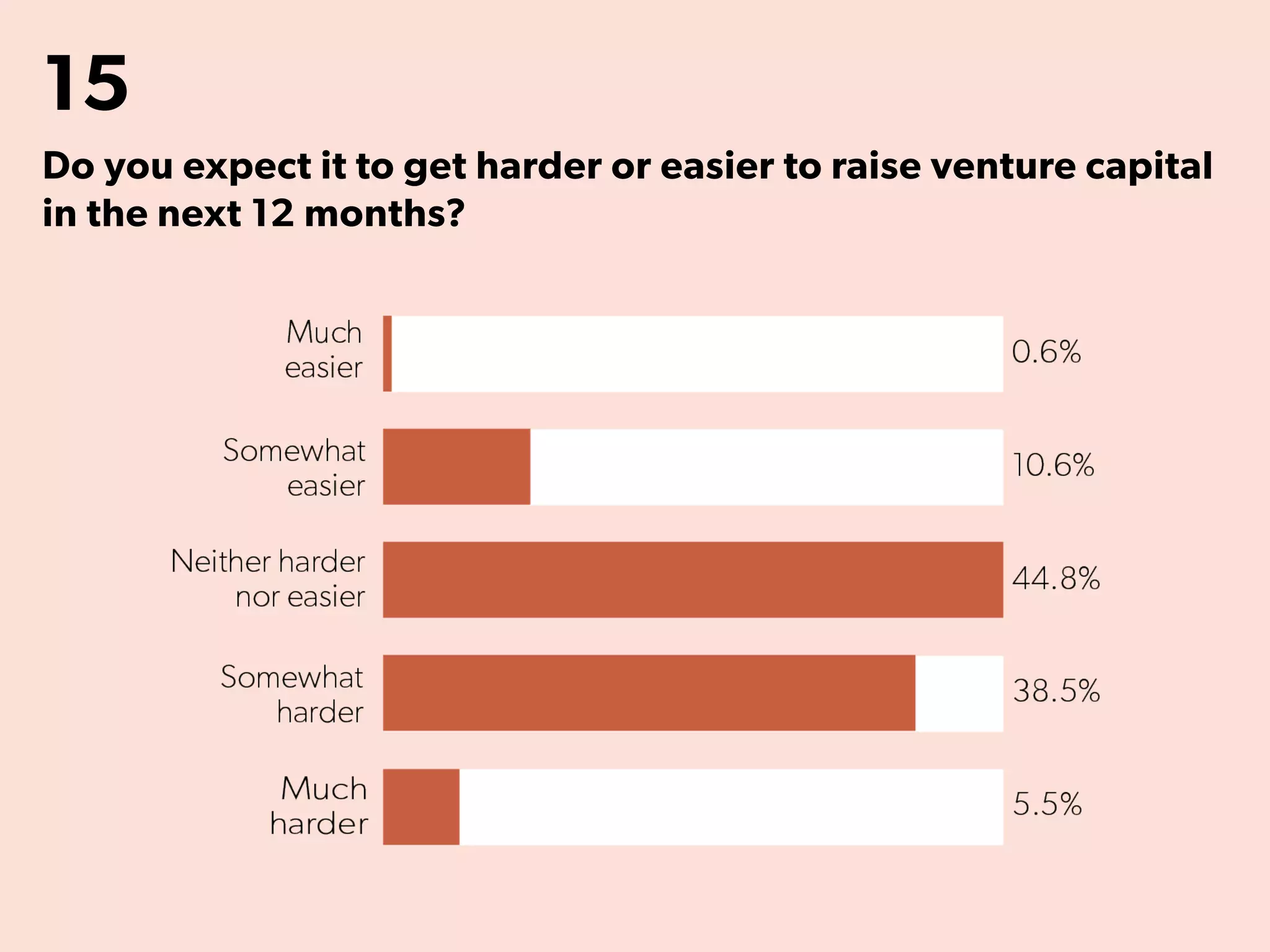 15
Do you expect it to get harder or easier to raise venture capital
in the next 12 months?
 