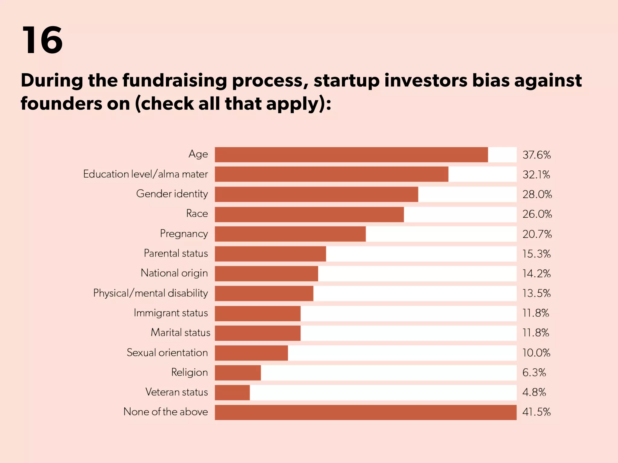 16
During the fundraising process, startup investors bias against
founders on (check all that apply):
 